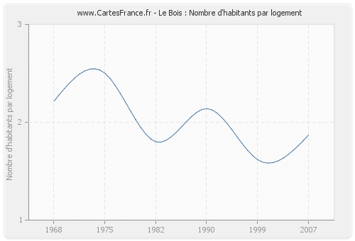 Le Bois : Nombre d'habitants par logement